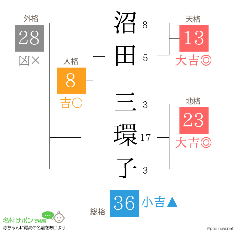 沼田 三環子さんの姓名判断結果