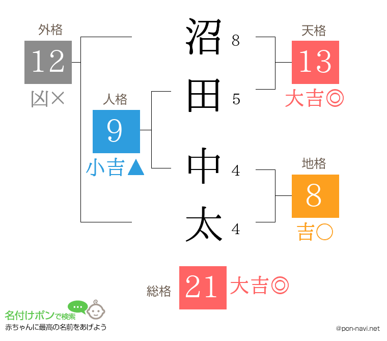沼田 中太さんの姓名判断結果