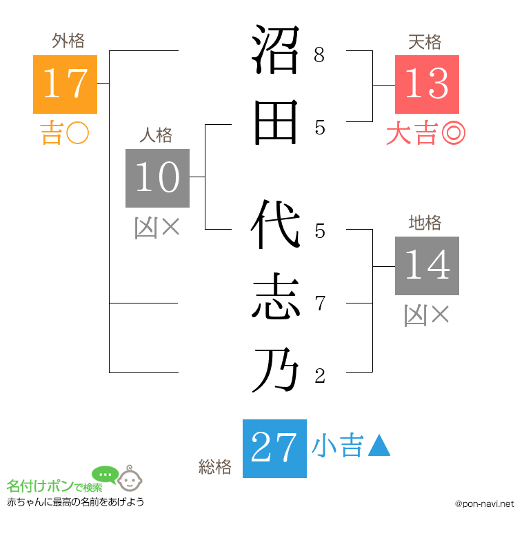 沼田 代志乃さんの姓名判断結果