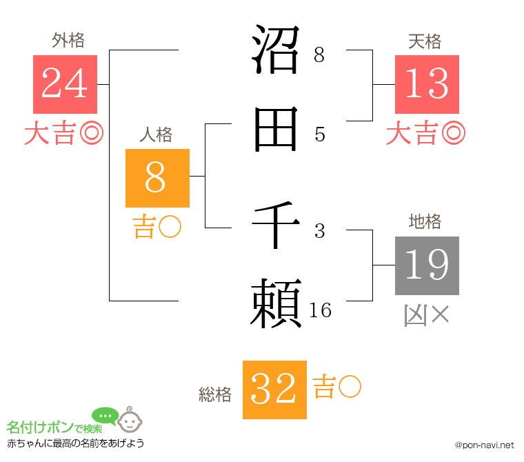 沼田 千頼さんの姓名判断結果