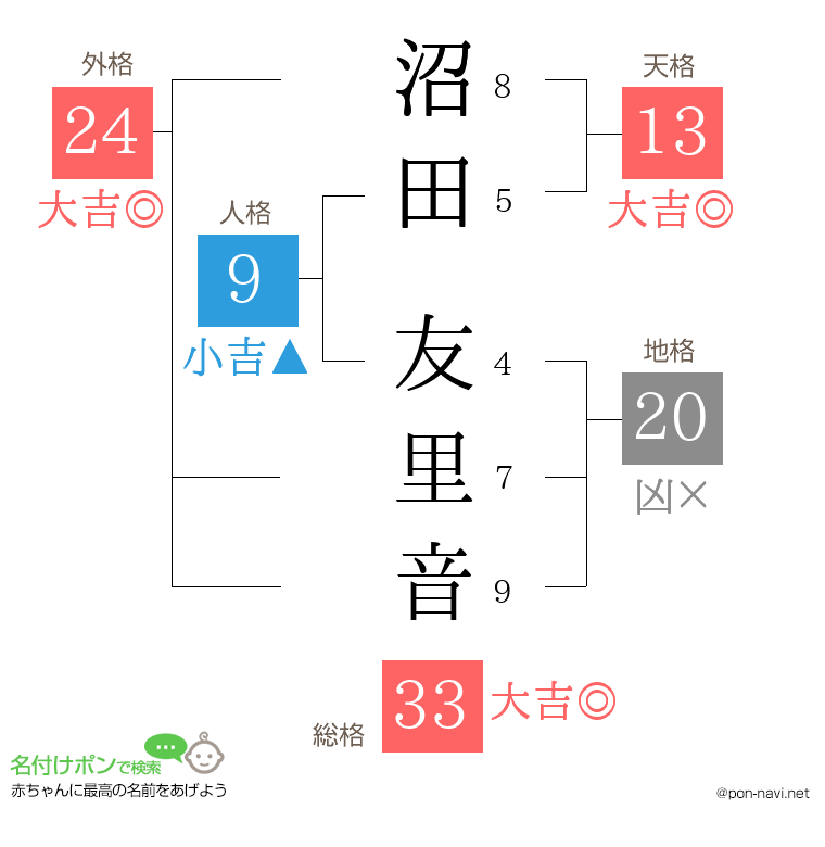 沼田 友里音さんの姓名判断結果
