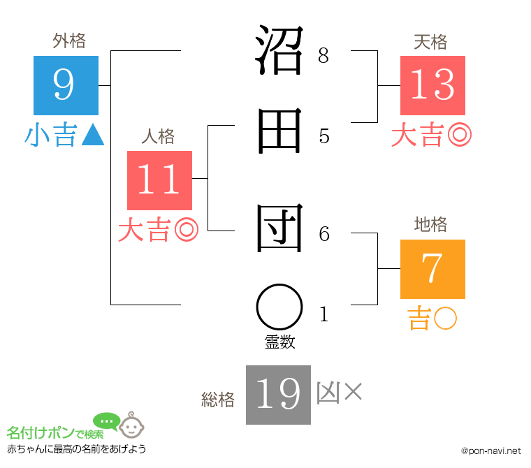 沼田 団さんの姓名判断結果