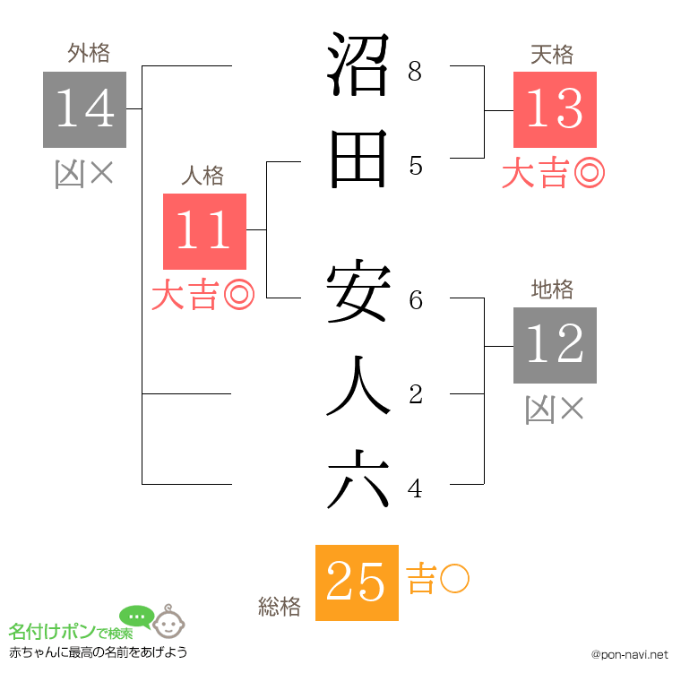 沼田 安人六さんの姓名判断結果