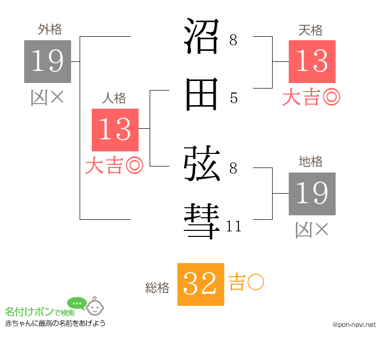沼田 弦彗さんの姓名判断結果