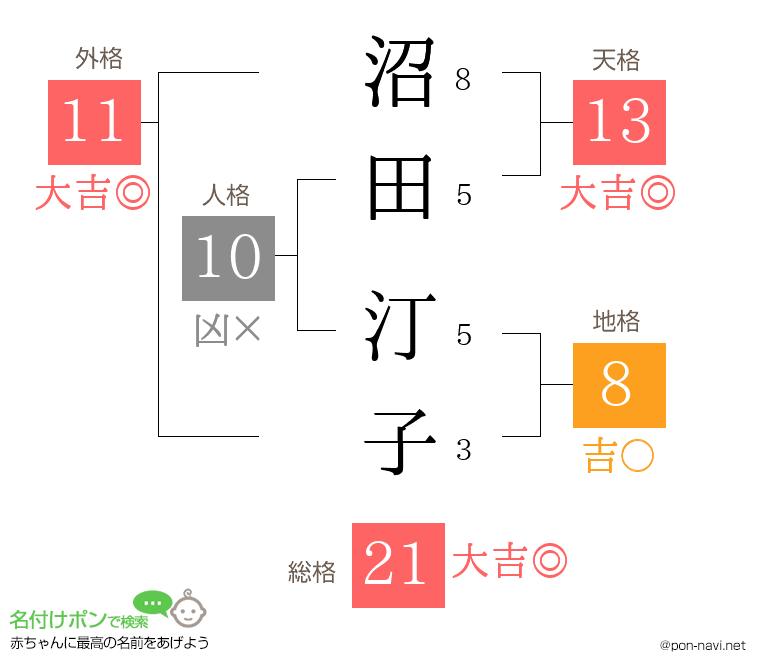 沼田 汀子さんの姓名判断結果