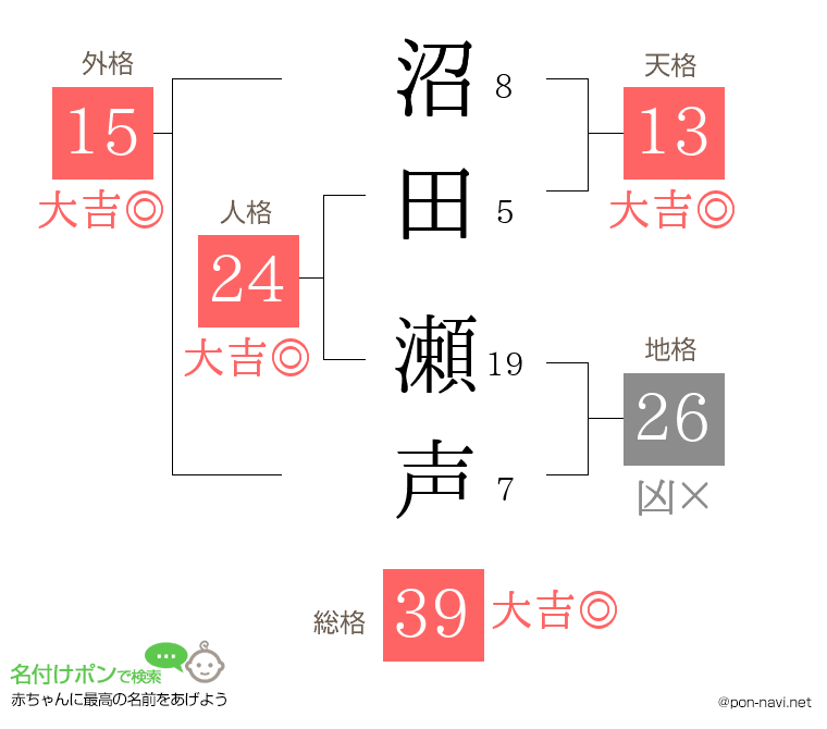 沼田 瀬声さんの姓名判断結果
