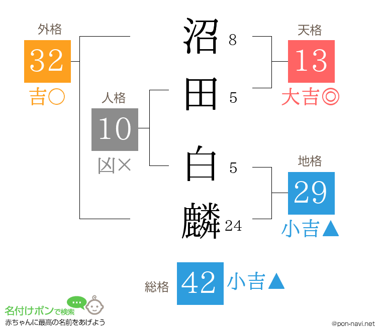 沼田 白麟さんの姓名判断結果
