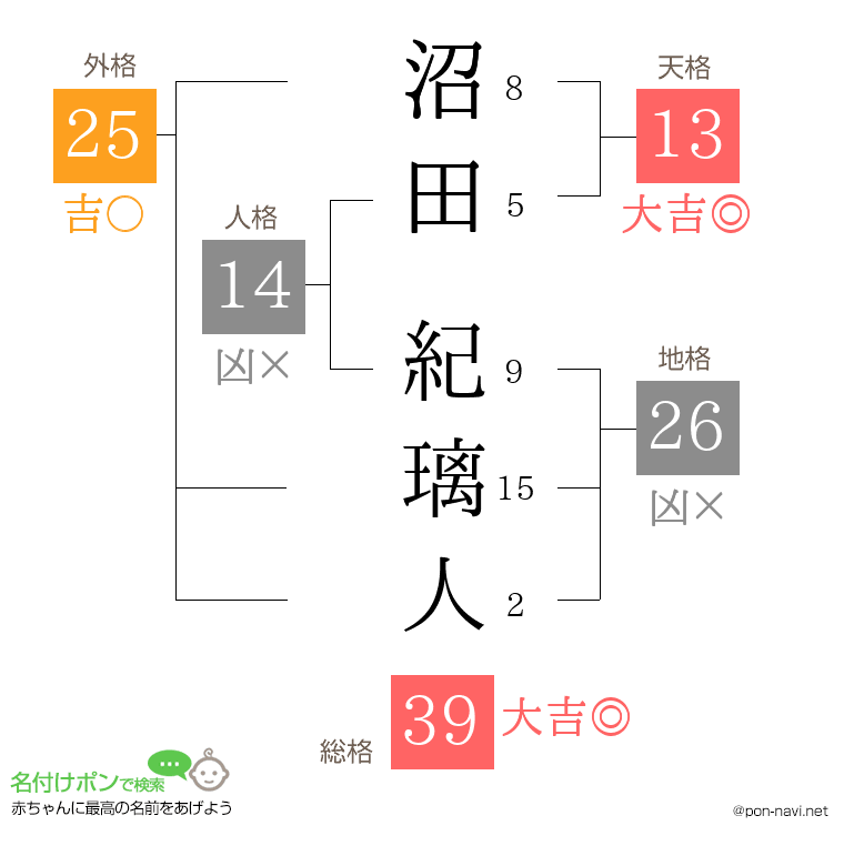 沼田 紀璃人さんの姓名判断結果