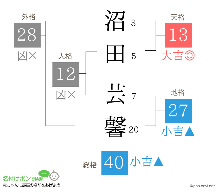 沼田 芸馨さんの姓名判断結果