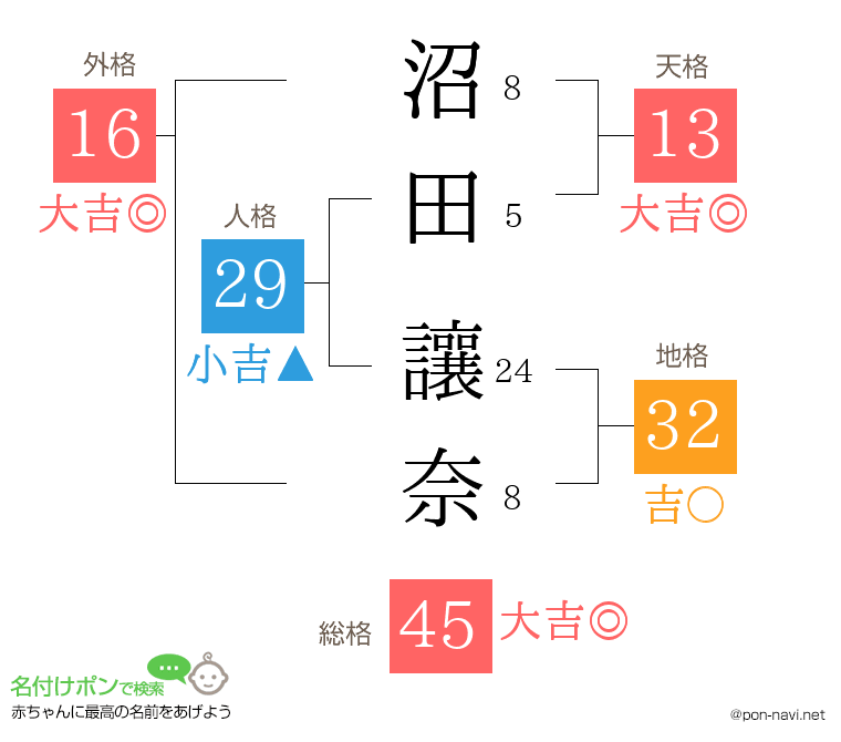 沼田 讓奈さんの姓名判断結果