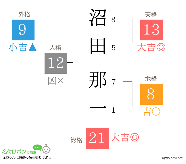 沼田 那一さんの姓名判断結果