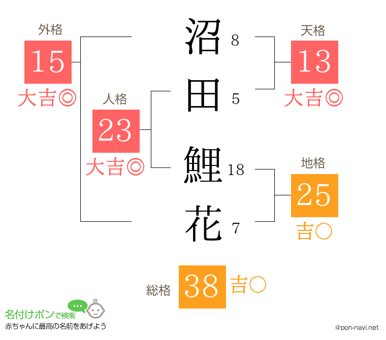 沼田 鯉花さんの姓名判断結果