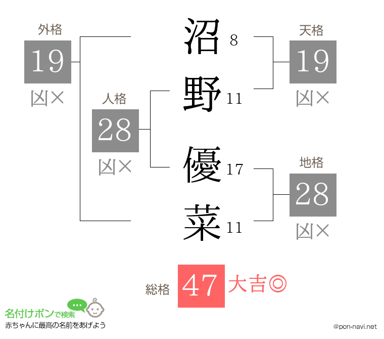 沼野 優菜さんの姓名判断結果