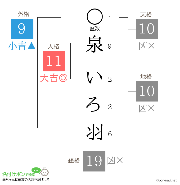 泉 いろ羽さんの姓名判断結果