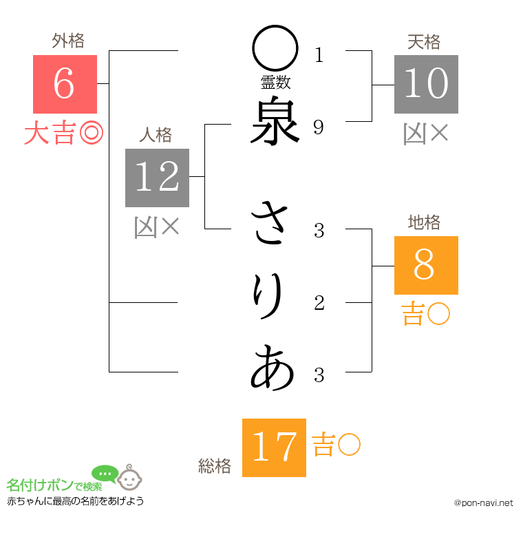 泉 さりあさんの姓名判断結果