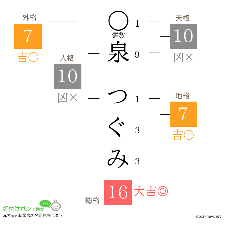 泉 つぐみさんの姓名判断結果