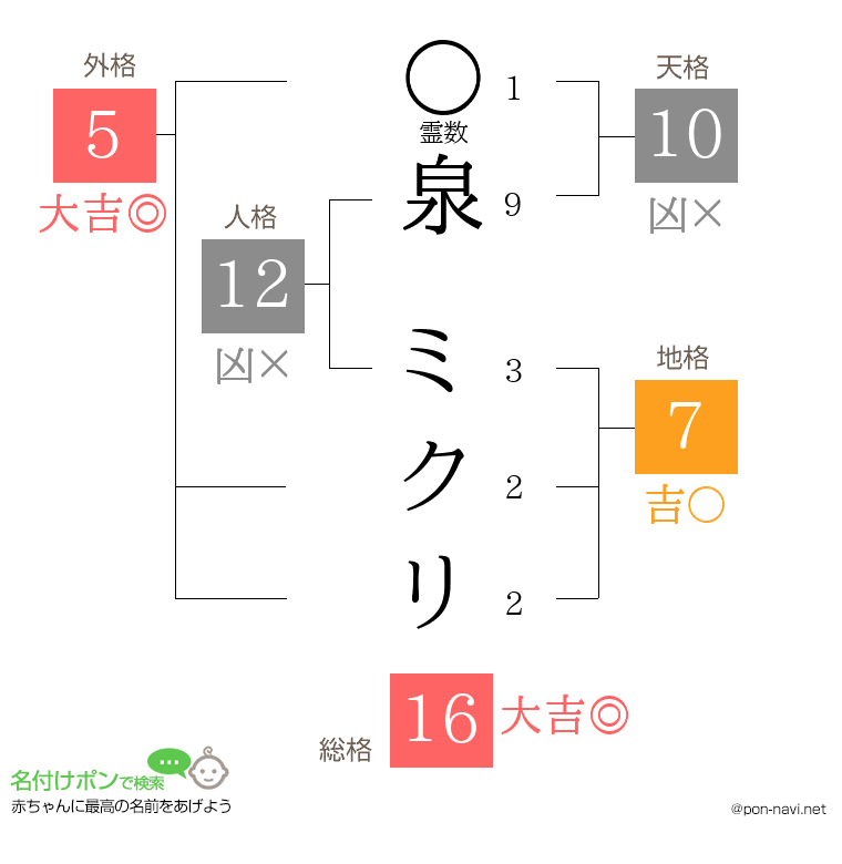 泉 ミクリさんの姓名判断結果