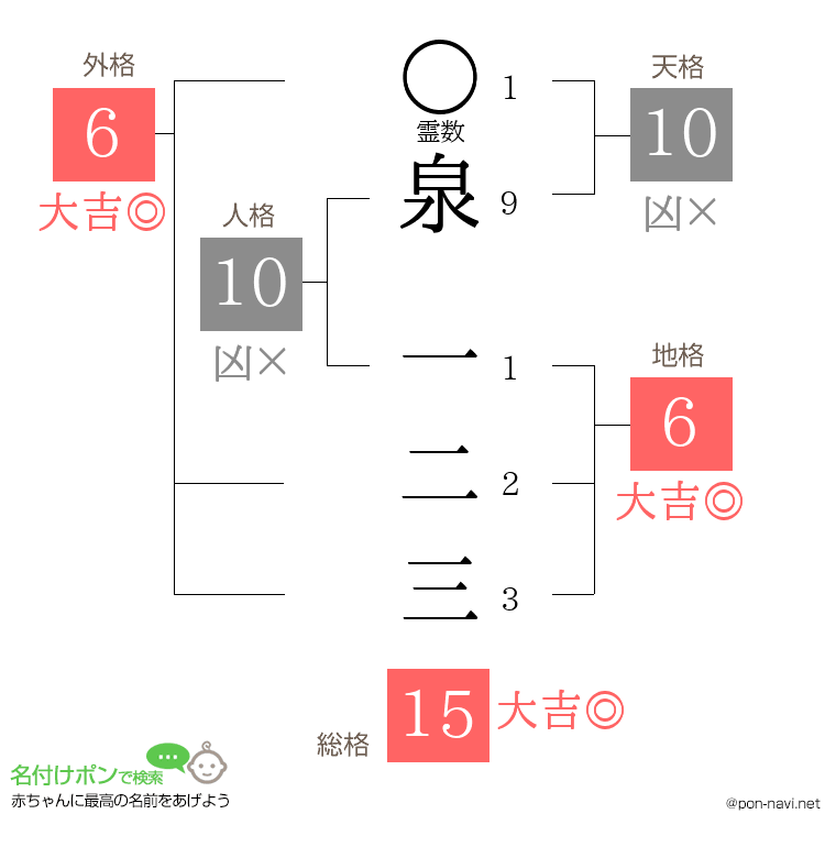 泉 一二三さんの姓名判断結果