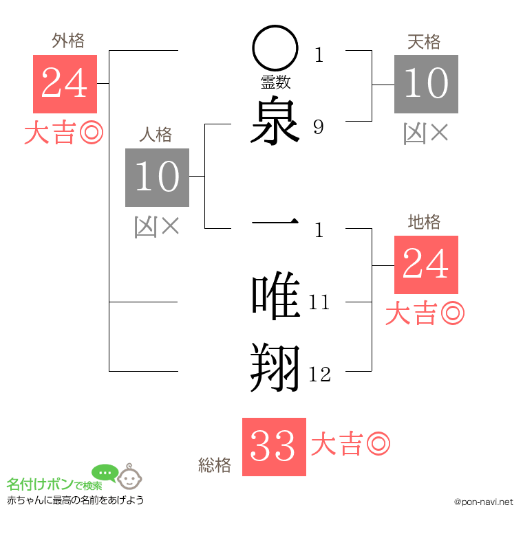 泉 一唯翔さんの姓名判断結果