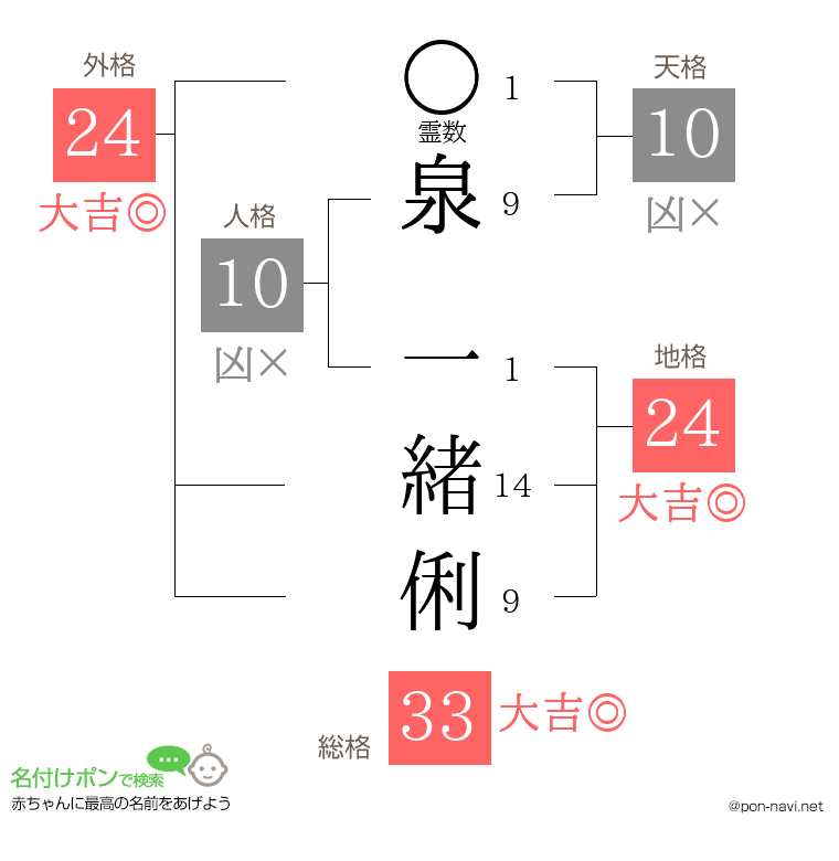 泉 一緒俐さんの姓名判断結果
