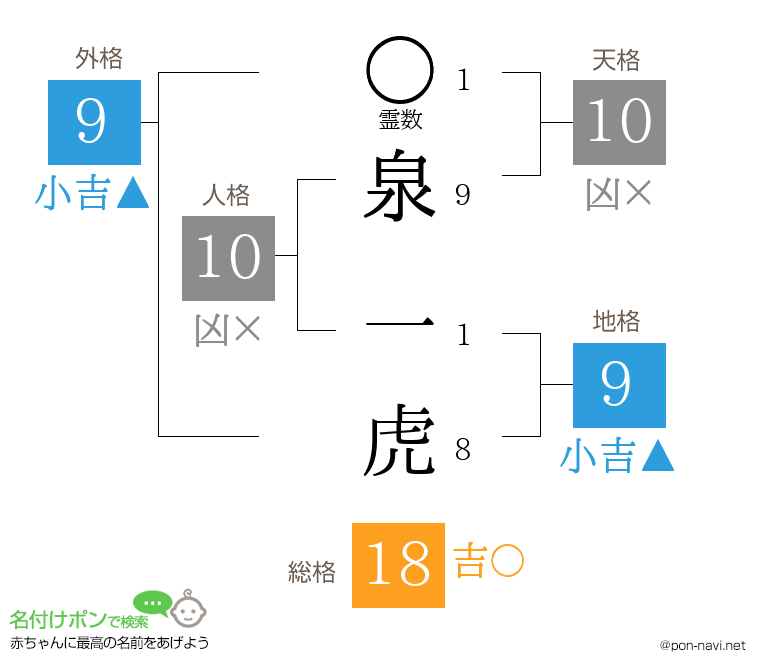 泉 一虎さんの姓名判断結果