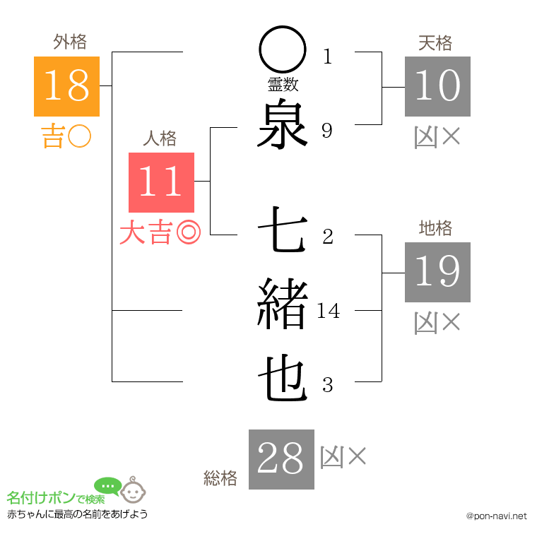 泉 七緒也さんの姓名判断結果