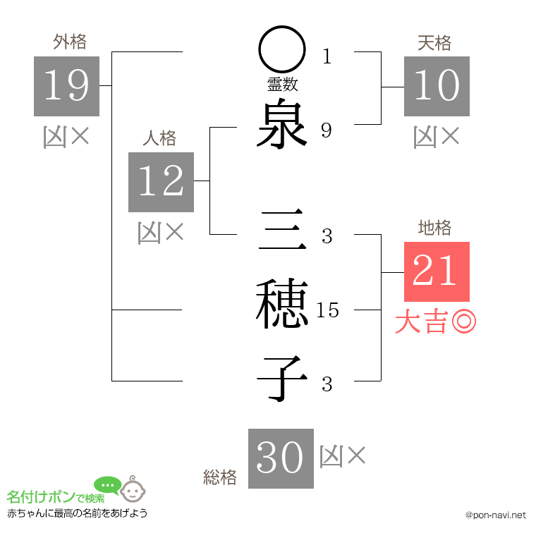 泉 三穂子さんの姓名判断結果