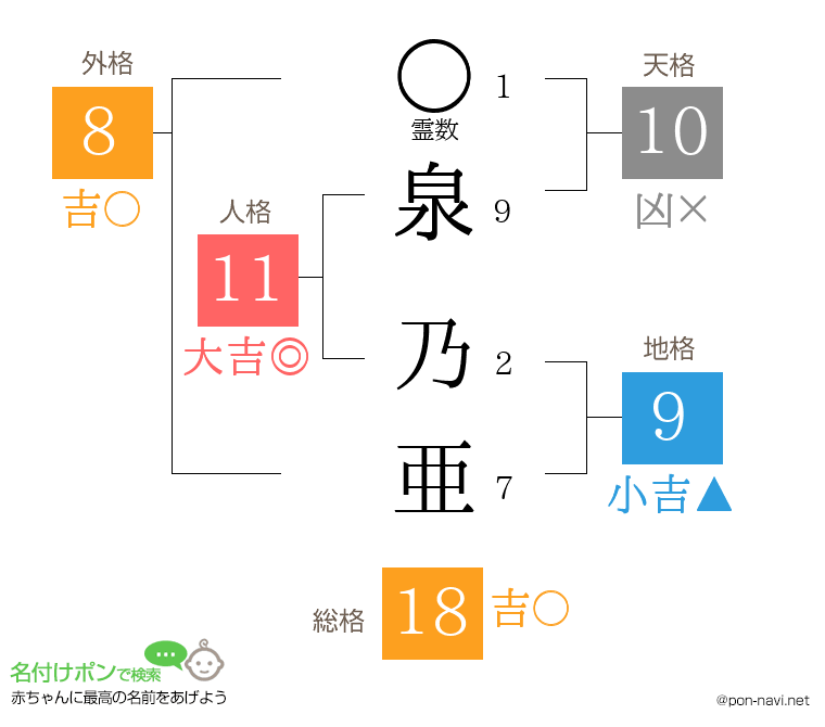 泉 乃亜さんの姓名判断結果