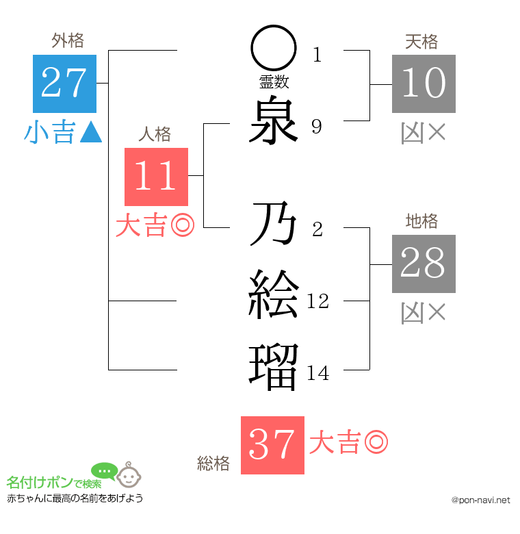 泉 乃絵瑠さんの姓名判断結果