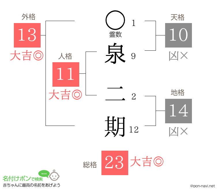 泉 二期さんの姓名判断結果