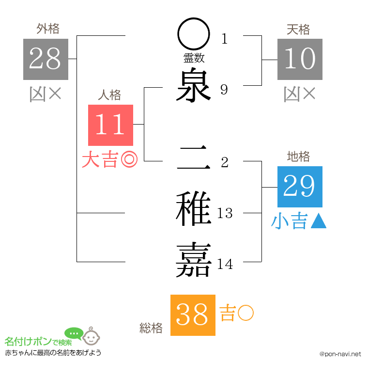 泉 二稚嘉さんの姓名判断結果