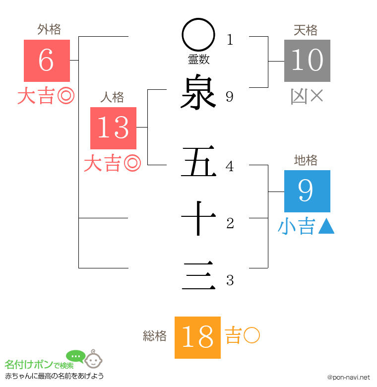 泉 五十三さんの姓名判断結果