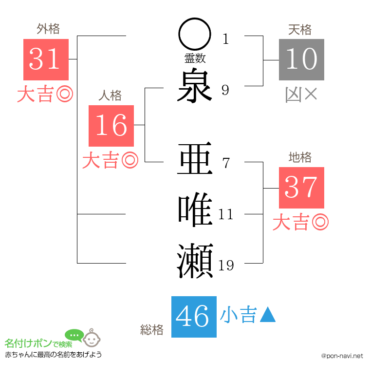 泉 亜唯瀬さんの姓名判断結果