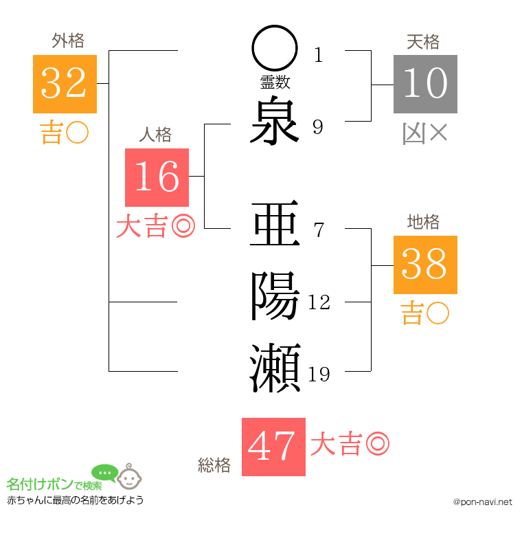 泉 亜陽瀬さんの姓名判断結果