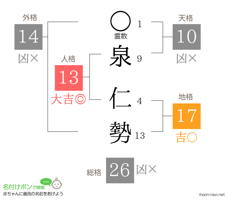 泉 仁勢さんの姓名判断結果