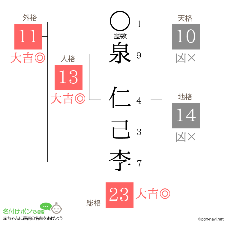 泉 仁己李さんの姓名判断結果