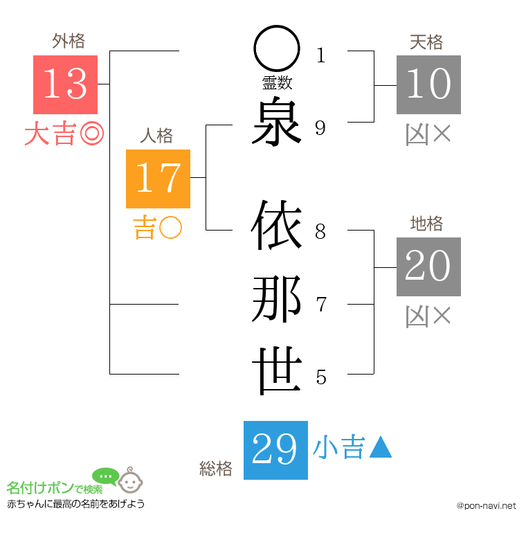 泉 依那世さんの姓名判断結果