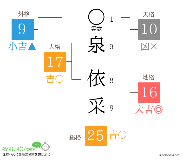 泉 依采さんの姓名判断結果
