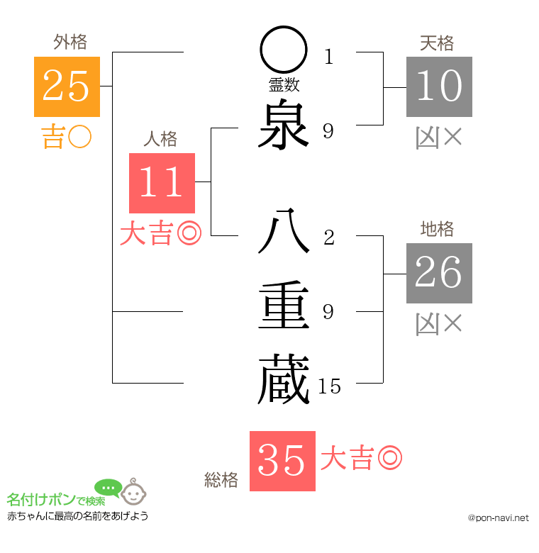 泉 八重蔵さんの姓名判断結果