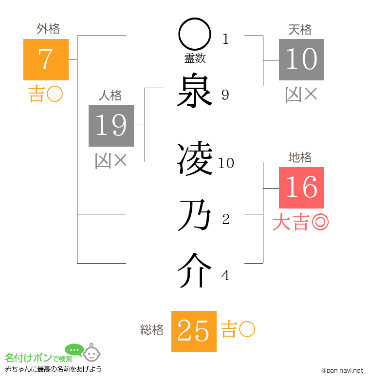 泉 凌乃介さんの姓名判断結果