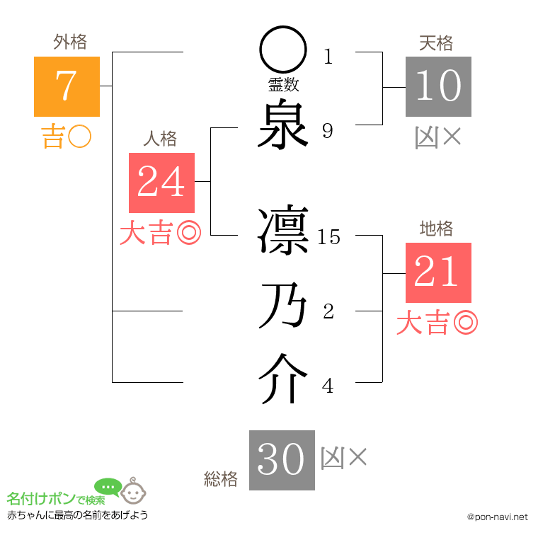 泉 凛乃介さんの姓名判断結果