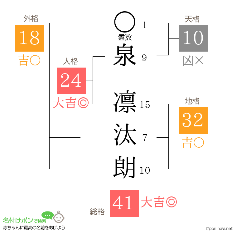 泉 凛汰朗さんの姓名判断結果