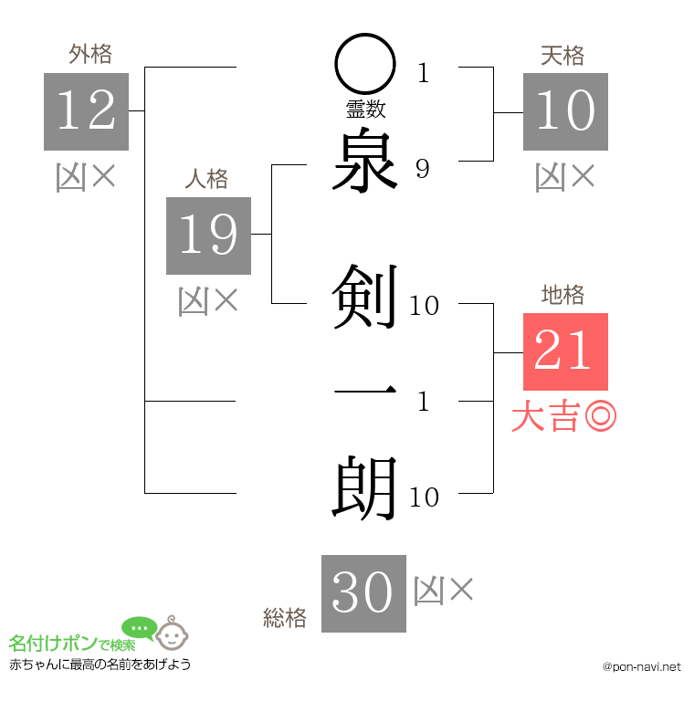 泉 剣一朗さんの姓名判断結果