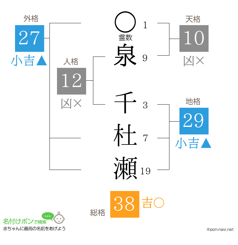 泉 千杜瀬さんの姓名判断結果