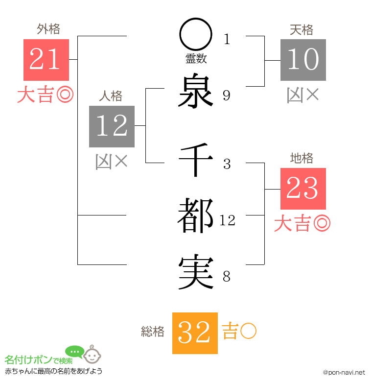 泉 千都実さんの姓名判断結果
