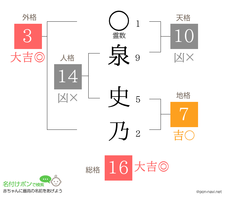 泉 史乃さんの姓名判断結果
