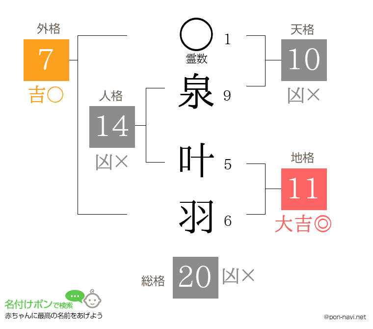 泉 叶羽さんの姓名判断結果