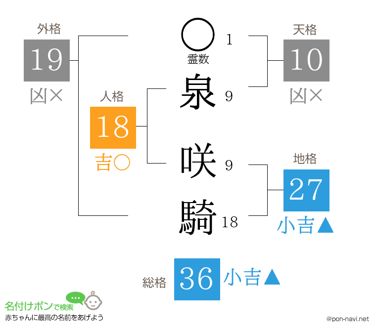 泉 咲騎さんの姓名判断結果