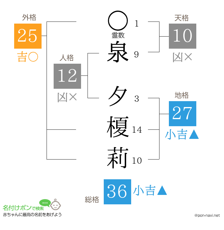 泉 夕榎莉さんの姓名判断結果