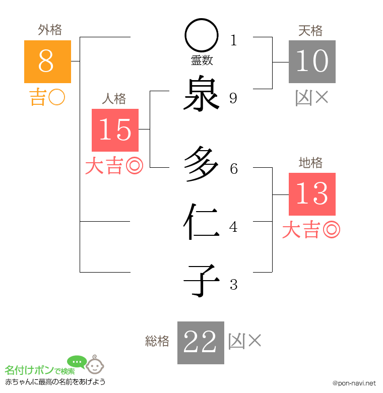 泉 多仁子さんの姓名判断結果